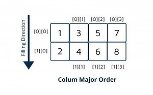 Column Major Order in Data Structure with Example