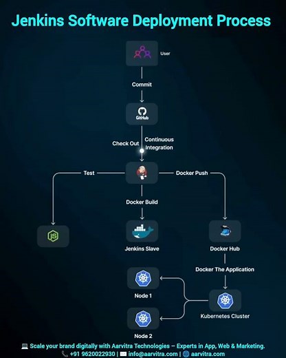 How to use Jenkins in Software Deployment Process || Jenkins Deployment #bharath_ujire