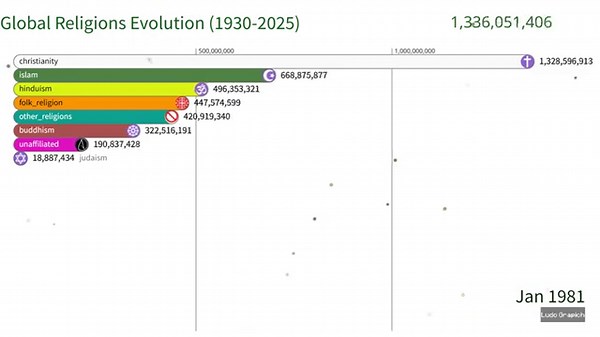 See How World Religions Ranked Over 95 Years! | Data from 1900 to 2025