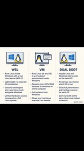 WSL vs VM vs Dual Boot. Check the comments for more details👇👇👇 | Gate Corp.