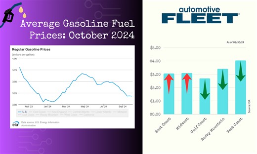 October 2024 Fuel Price Update: National Average Likely To Fall Below $3