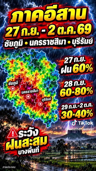 พยากรณ์อากาศวันนี้ 27 ก.ย.–2 ต.ค 69 ระวังน้ำท่วมขัง กลาง กทม ยังน่าห่วง #พยากรณ์อากาศ #ฝนตก #น้ำท่วม พยากรณ์อากาศช่วงวันที่ 27 กันยายน – 2 ตุลาคม 2569 ช่วงต้นรอบยังต้องระวังฝนต่อเนื่อง โดยเฉพาะ ภาคกลาง กรุงเทพและปริมณฑล และภาคตะวันออก ขณะที่ภาคเหนือ ภาคอีสาน และภาคใต้ตอนบนยังมีฝนในหลายพื้นที่ ก่อนที่ช่วง 30 กันยายน – 2 ตุลาคม ฝนจะเริ่มลดลงหลายภาค ในคลิปนี้สรุปให้ครบทั้ง - แนวโน้มอากาศภาพรวม - เปอร์เซ็นต์ฝนรายภาค - จังหวัดที่ต้องระวังฝนหนักและฝนหนักมาก - พื้นที่เสี่ยงน้ำท่วมขัง น้ำป่า และพื้นที่ล