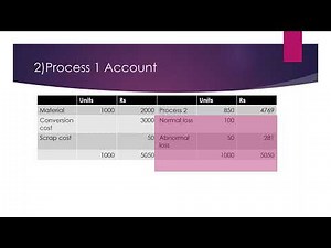 Process costing calculations (Sinhala)