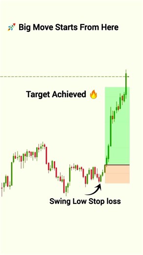 Triangle Pattern Breakout Trading Strategy | High Probability Setup | Stock Market Learn #trading