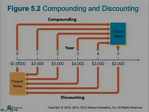 College Finance Chapter 5: Time Value of Money (Part One)