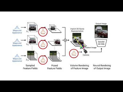 GIRAFFE: Representing Scenes as Compositional Generative Neural Feature Fields