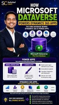 Microsoft Dataverse Explained | Power Apps & Dynamics 365 Relationship | Model-Driven Apps