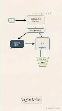 How a CPU Executes your Code?