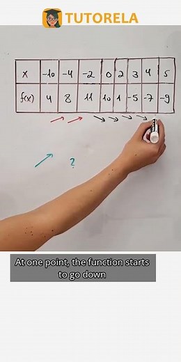 Determining Increasing Intervals for f(x) on [-10, 5] #Math #Functions
