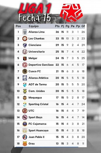 Tabla de Posiciones Liga 1 Peru | Fecha 15 | Apertura 2026
