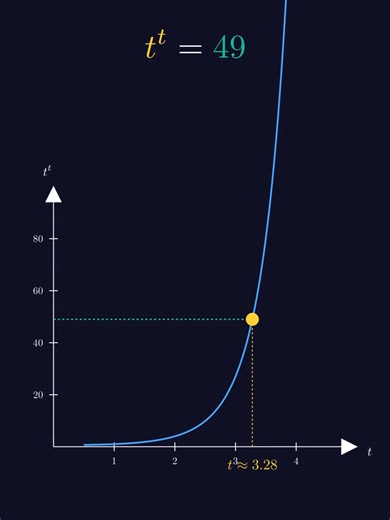 Harvard Math Problem: t^t = 49 🧮 Can you solve t^t = 49? 🤔 Most people guess 7 (since 49 = 7²)... but 7⁷ = 823,543! Way too big! 😅 The answer involves the Lambert W function: t = e^W(ln 49) ≈ 3.278 And yes, 3.278^3.278 = 49! ✨ 📺 Full solution breakdown on YouTube! https://youtu.be/NIg5I6JEzrM #mathproblem #harvard #mit #lambertw #visualization #calculus #algebra #stem #educational #learning #mathchallenge #problemsolving #math