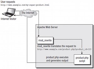 Mod Rewrite Примеры
