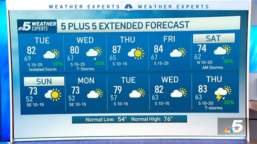 NBC5 Forecast: Humid and breezy with some storm chances