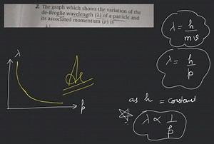The graph which shows the variation of the de-Broglie wavelengt... | Filo