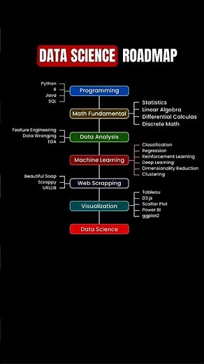 Data Science Roadmap 2026 | Complete Guide to Become a Data Scientist Step by Step