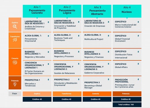 Estudia Administración de Negocios Internacionales | CEIPA