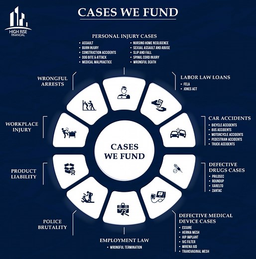 Personal Injury Cases We Fund | High Rise Financial | No Risk