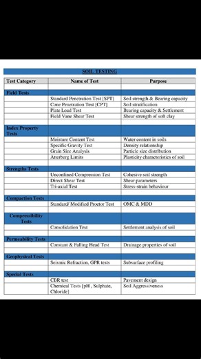 SOIL TESTING IN CONSTRUCTION AND CIVIL ENGINEERING WORKS. Soil testing in construction and civil engineering works assesses soil properties [strength, composition, moisture] to ensure a structure's safety, stability, and cost-effectiveness by informing foundation design, preventing failures like settlement or collapse, ensuring code compliance, and identifying hazards, making it a critical pre-construction step for any project. Key tests include ; > Standard Penetration Test (SPT) >Cone Penetrat