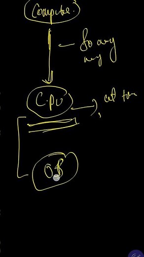 CPU Scheduling Explained in 60 Seconds ⚡MALAYALAM #MSMCYBERACADEMY#cybersecurity