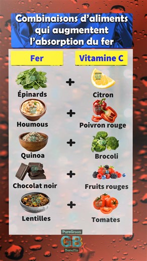 Combinaisons d’aliments qui augmentent l’absorption du fer 🩸 Le fer est essentiel pour transporter l’oxygène dans le sang et maintenir ton énergie. Mais savais-tu que certains aliments riches en vitamine C peuvent aider ton corps à mieux absorber le fer, surtout celui provenant des végétaux ? Voici les meilleures associations 👇 Fer ➕ Vitamine C 🥬 Épinards ➕ 🍋 Citron ➡️ Le citron aide à mieux absorber le fer des épinards. 🍽️ Houmous ➕ 🌶️ Poivron rouge ➡️ La vitamine C du poivron améliore l’