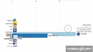 Most Popular Programming Languages 1955 - 2025 on Make a GIF