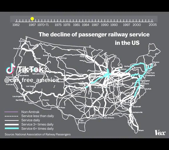 In the 1960s, the US had an extensive network of passenger rail trains. All the major cities in the Midwest and South were linked by regular train service. You could get service on smaller routes, like the one from Boise, Idaho to Portland, Oregon, three times a day. Text and graphic by Vox. #amtrak #usrail #railroads #train #passengerrail #infrastructure #conrail #carfreeamerica