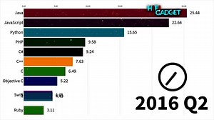 3.1K views · 39 reactions | Most Popular Programming Languages 1965 - 2019 | HiFi gadget | Facebook
