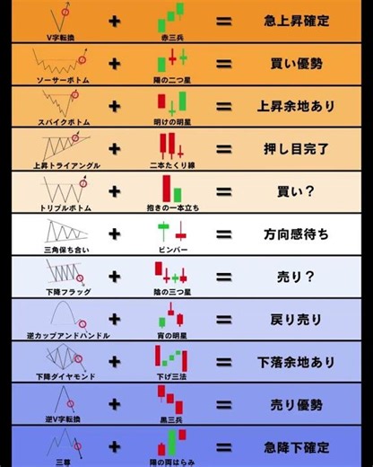 相場を見続けて10年、 結局この組み合わせが一番信頼できた。 #fyp #fx #XAUUSD #ゴールド#株 #テクニカル分析 #チャートパターン #ローソク足 #買い売り戦略