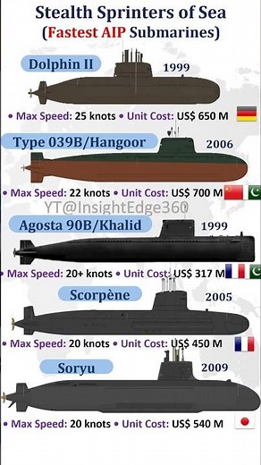 5 Fastest AIP Submarines High Speed - Stealth Sprinters of Sea