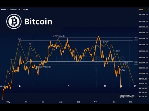THE BITCOIN WYCKOFF DISTRIBUTION IS ALMOST COMPLETE.