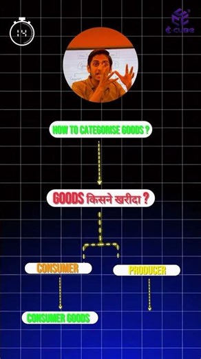 Class 12 Economics: Goods Concept Explained Fast 🚀 (Consumer, Capital, Intermediate) #economy