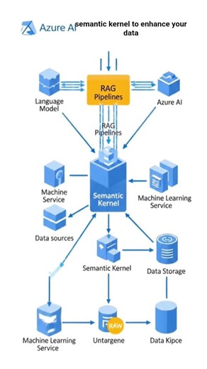 AzureAI with Semantic Kernel Integration and RAG Pipelines. #azure #ai #SemanticKernel #RAG #ml #llm