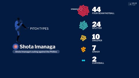 Shota Imanaga's outing against the Phillies