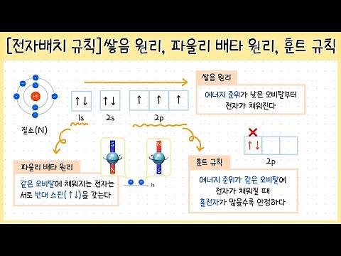 Lecture 5. Orbital Electron Configuration Rules ①⎥Stacking Principle⎥Screening Effect⎥Penetration...