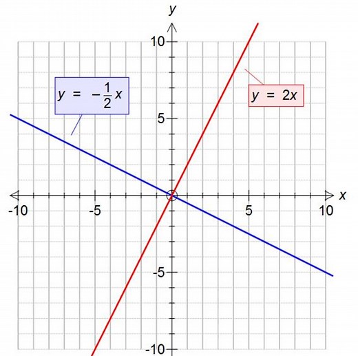 Perpendicular gradients. Calculating the perpendicular gradient of a linear graph.