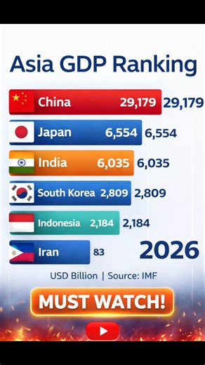 India vs China GDP Race: 1950 vs 2050! 🇮🇳🇨🇳 #shorts