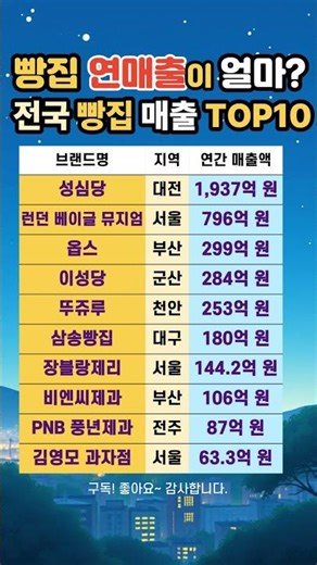 빵집 연매출이 얼마? 전국 빵집 매출 TOP10 #빵지순례 #베이커리 #전국빵집 #성심당