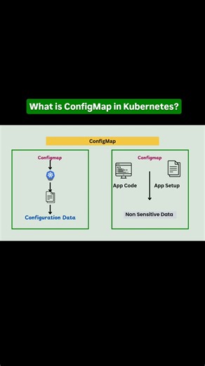 ConfigMaps in Kubernetes Explained in 30 Seconds #shorts #techshorts