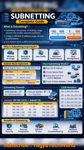 Networking Basics – Complete Learning Guide #networking #completeguide #ccna #computer #tech