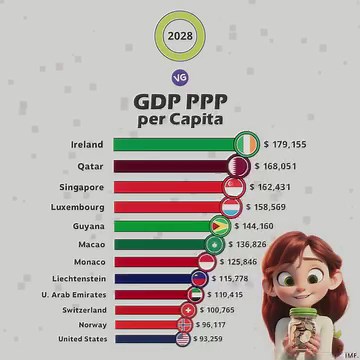 33K views · 207 reactions | The Richest Countries in the World | VGraphs | Facebook