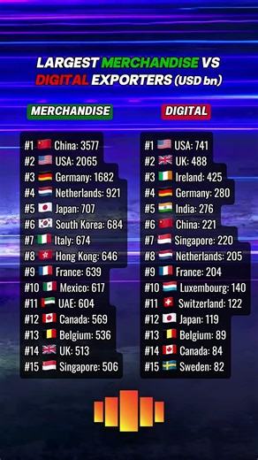 Largest merchandise vs digital exporters #usa #usalife #germany #singapore #switzerland #france