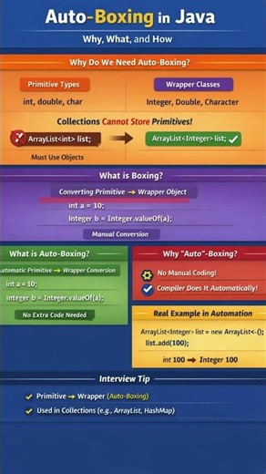 Autoboxing in java | Java| #learning #java