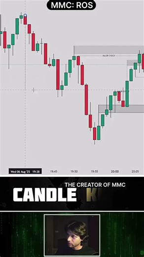 Repetition of Structure (ROS) - It means the market repeats the same price moves or patterns over ..