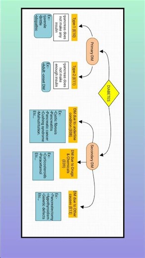 # cpc coding # | diabetes chat in CPC examination.