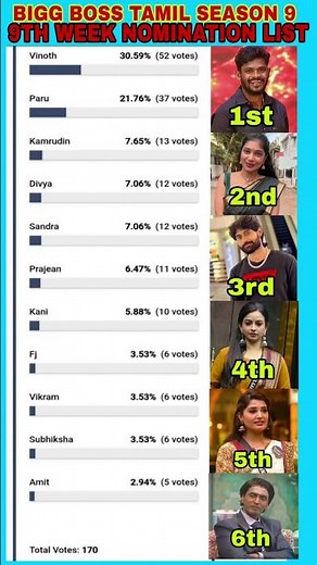 9th Week Nomination List | Bigg boss Tamil Season 9 #biggboss #biggbosstamil #bb9 #Bb9tamil #sandra