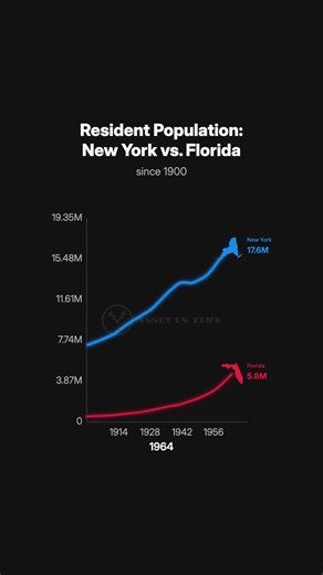 New York had a 100 year head start and Florida still caught up. 🏃‍♂️💨 The data doesn't lie. While one state is stuck in the past with high taxes and empty streets, the other is becoming the new center of the country. ☀️📈 Is New York officially over? The Sunbelt Shift is real and it is happening faster than you think. 🗽📉 #Florida #NewYork #Migration #Economy #DataVisual