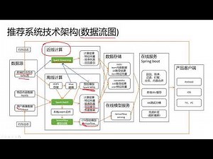 【推荐系统 python】 05 推荐系统通用技术架构