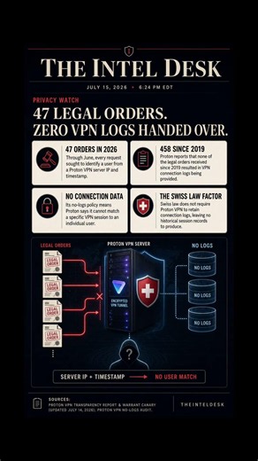 Proton VPN Hit With 47 Legal Orders—But Had Zero Logs