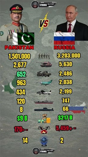 Pakistan vs Russia Military Power 2026