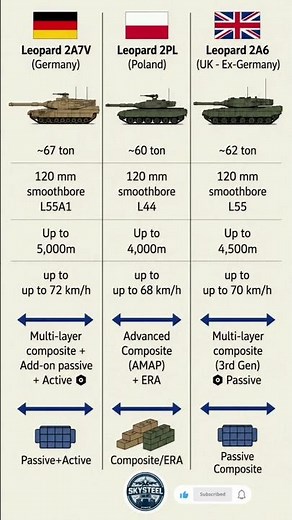 ​🇩🇪 Leopard 2A7V vs 🇵🇱 Leopard 2PL vs 🇬🇧 Leopard 2A6 | Ultimate Tank Comparison 🛡️
